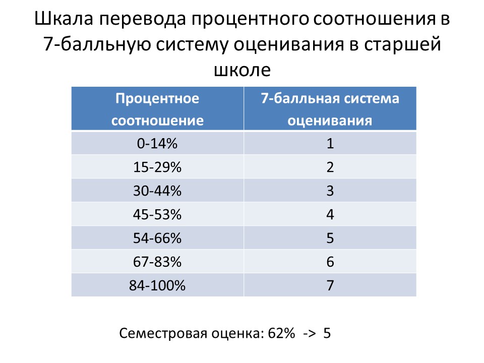 Система оценок в школе. Система оценивания картинки. Система оценки процентное соотношение. Процентное соотношение оценок в школе. Перевод процентов в оценку.