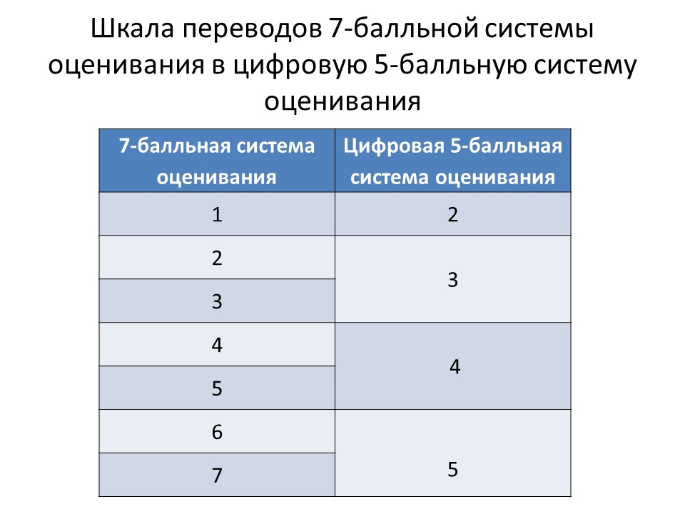 Система оценок 5. Балльная оценка картинка. Бинарная система оценивания. Чешская система оценок. 10 Система оценок.